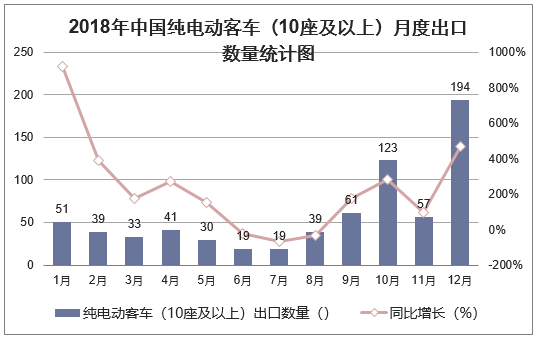 2018年中国纯电动客车（10座及以上）月度出口数量走势图