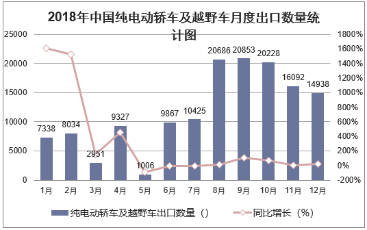 2018年中国纯电动轿车及越野车月度出口数量走势图