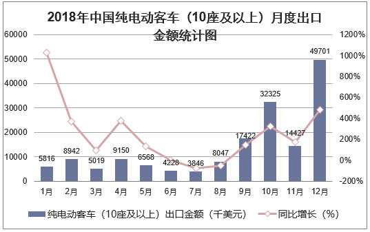2018年中国纯电动客车（10座及以上）月度出口金额统计图