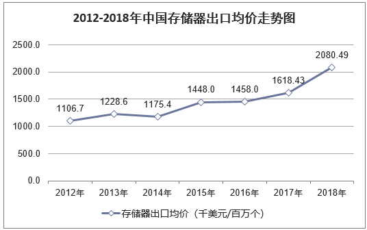 2012-2018年中国存储器出口均价走势图