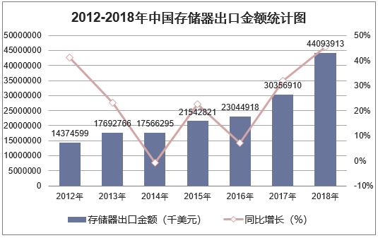 2012-2018年中国存储器出口金额统计图