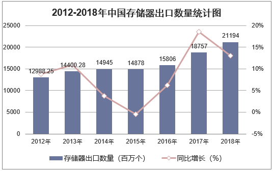 2012-2018年中国存储器出口数量统计图