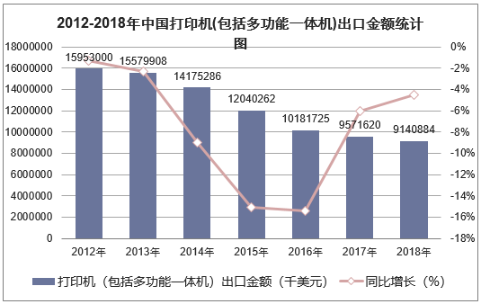 2012-2018年中国打印机(包括多功能一体机)出口金额统计图