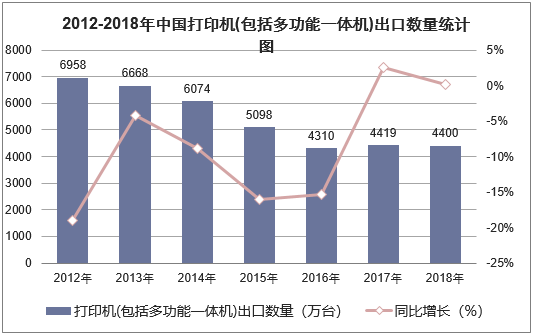 2012-2018年中国打印机(包括多功能一体机)出口数量统计图