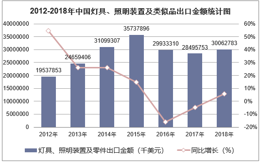 2012-2018年中国灯具、照明装置及类似品出口金额统计图