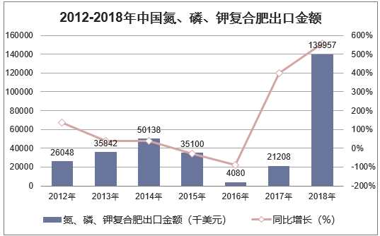 2012-2018年中国氮、磷、钾复合肥出口金额统计图