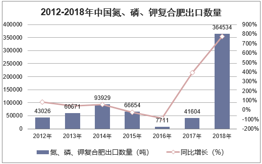 2012-2018年中国氮、磷、钾复合肥出口数量统计图