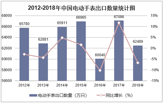 2012-2018年中国电动手表出口数量统计图