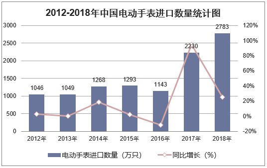 2012-2018年中国电动手表进口数量统计图