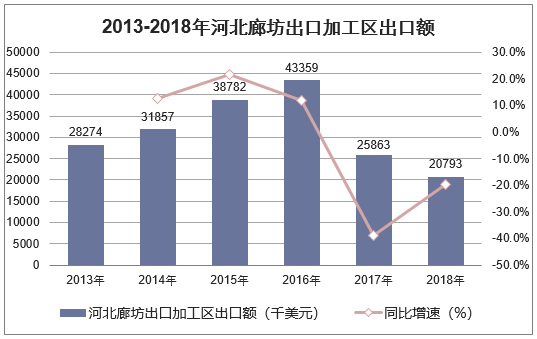 2013-2018年河北廊坊出口加工区出口额统计图