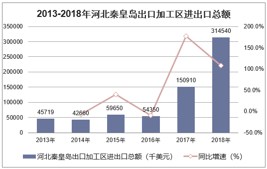 2013-2018年河北秦皇岛出口加工区进出口总额统计图