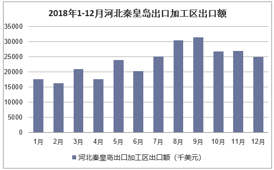 2018年1-12月河北秦皇岛出口加工区出口额统计图