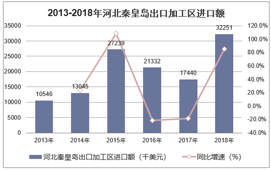 2013-2018年河北秦皇岛出口加工区进口额统计图