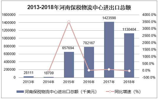 2013-2018年河南保税物流中心进出口总额统计图