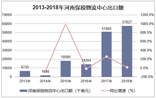 2013-2018年河南保税物流中心出口额统计图