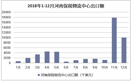 2018年1-12月河南保税物流中心出口额统计图
