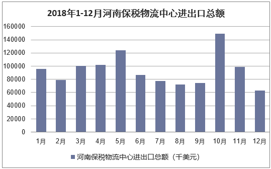 2018年1-12月河南保税物流中心进出口总额统计图