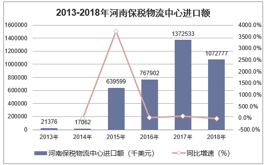2013-2018年河南保税物流中心进口额统计图