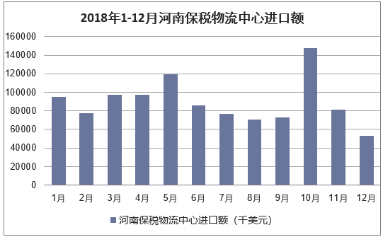 2018年1-12月河南保税物流中心进口额统计图