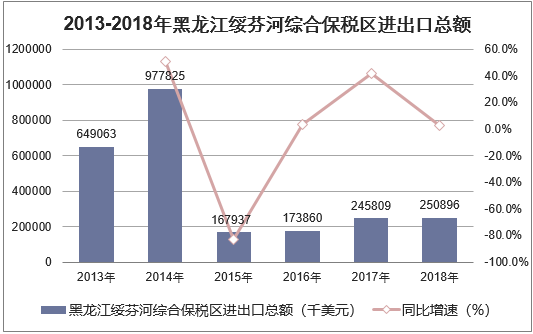 2013-2018年黑龙江绥芬河综合保税区进出口总额统计图