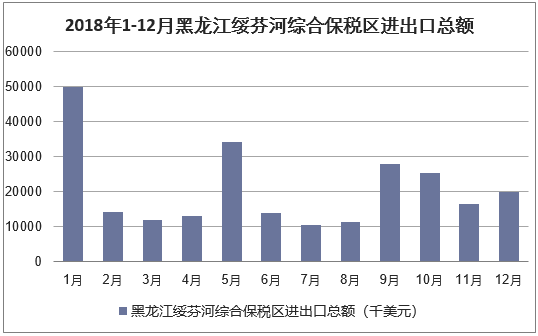 2018年1-12月黑龙江绥芬河综合保税区进出口总额统计图