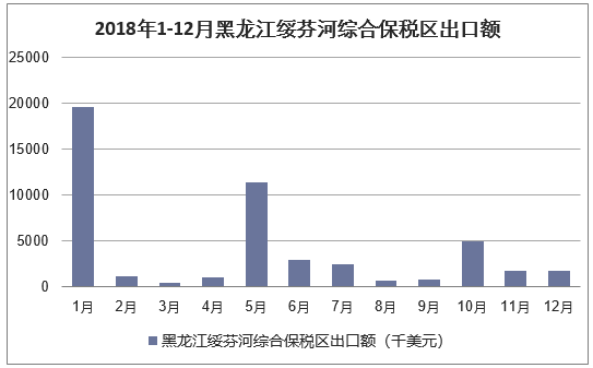 2018年1-12月黑龙江绥芬河综合保税区出口额统计图