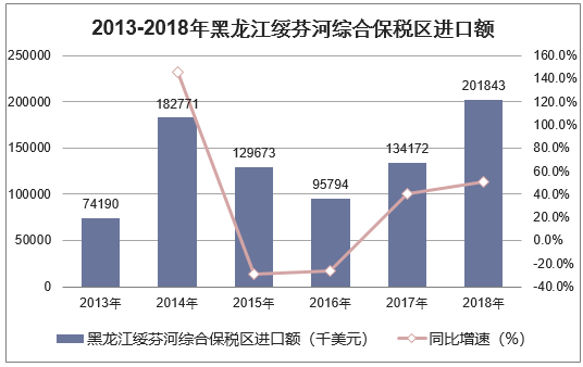2013-2018年黑龙江绥芬河综合保税区进口额统计图