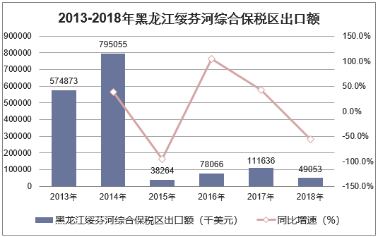 2013-2018年黑龙江绥芬河综合保税区出口额统计图