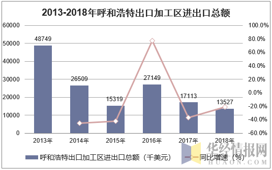 2013-2018年呼和浩特进出口总额统计图