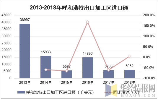 2013-2018年呼和浩特进口额统计图