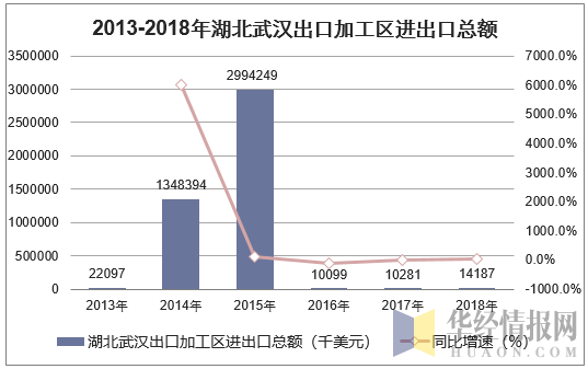 2013-2018年湖北武汉出口加工区进出口总额统计图