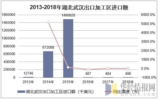 2013-2018年湖北武汉出口加工区进口额统计图