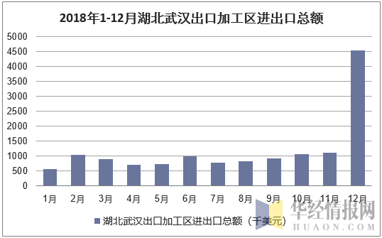 2018年1-12月湖北武汉出口加工区进出口总额统计图