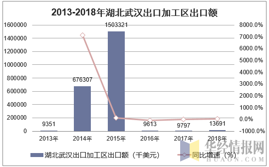 2013-2018年湖北武汉出口加工区出口额统计图
