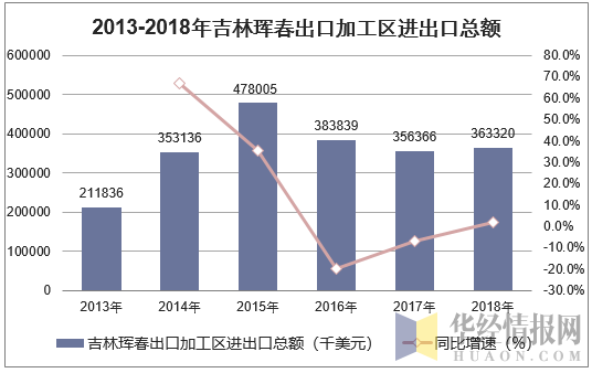 2013-2018年吉林珲春出口加工区进出口总额统计图