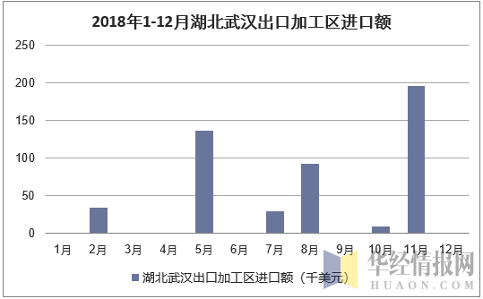 2018年1-12月湖北武汉出口加工区进口额统计图
