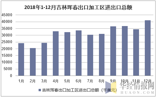 2018年1-12月吉林珲春出口加工区进出口总额统计图