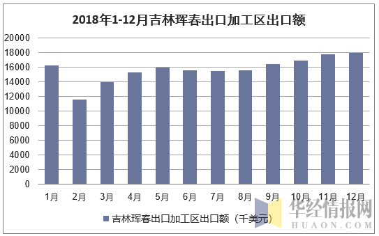 2018年1-12月吉林珲春出口加工区出口额统计图