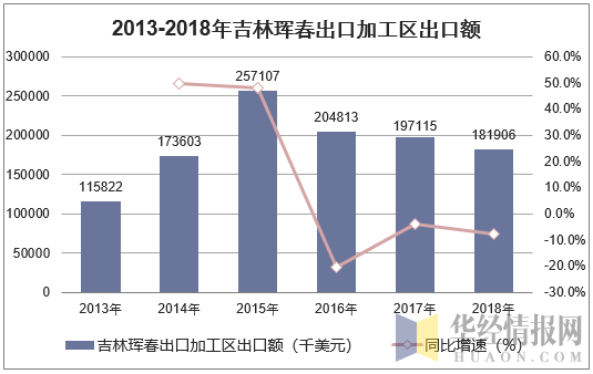 2013-2018年吉林珲春出口加工区出口额统计图