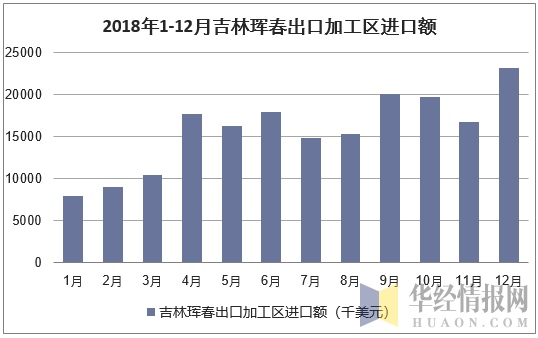 2018年1-12月吉林珲春出口加工区进口额统计图