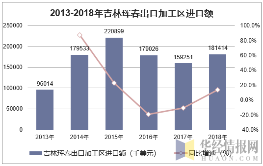 2013-2018年吉林珲春出口加工区进口额统计图