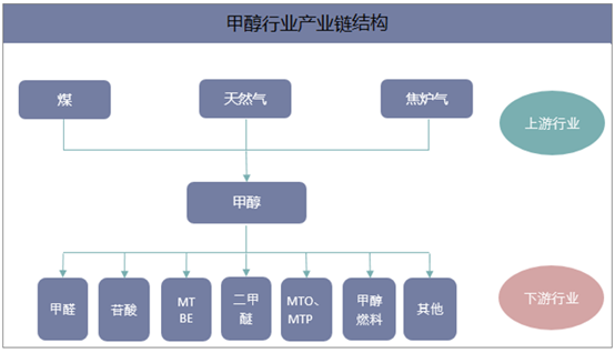 甲醇行业产业链结构