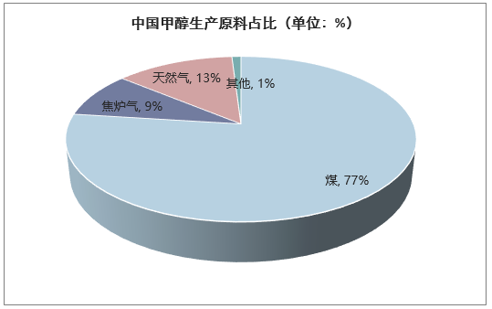 中国甲醇生产原料占比（单位：%）