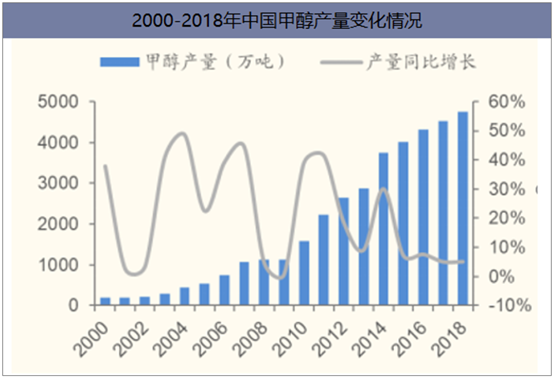 2000-20118年中国甲醇产量变化情况