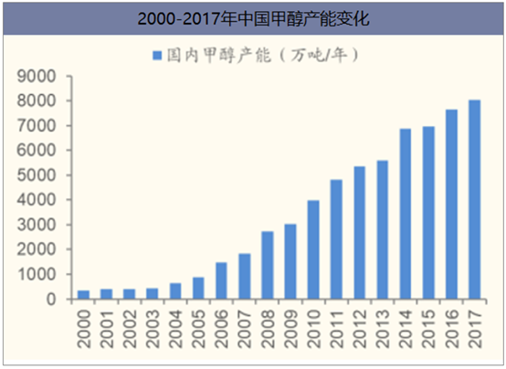 2000-2017年中国甲醇产能变化