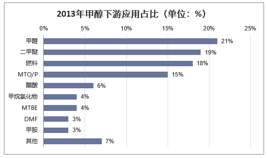 2013年甲醇下游应用占比（单位：%）