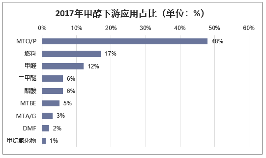 2017年甲醇下游应用占比（单位：%）