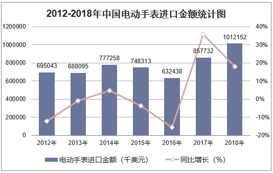 2012-2018年中国电动手表进口金额统计图