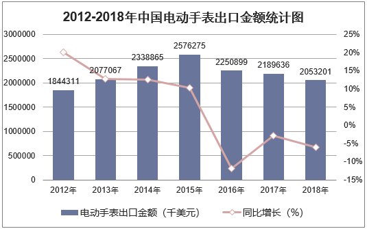 2012-2018年中国电动手表出口金额统计图