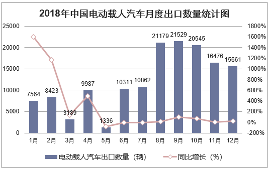 2018年中国电动载人汽车月度出口数量走势图